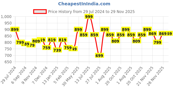 myntra.com BownBee Boys Pink Printed Kurta with Dhoti Pants bownbee Price History Graph from 29 Jul 2024 to 29 Nov 2025