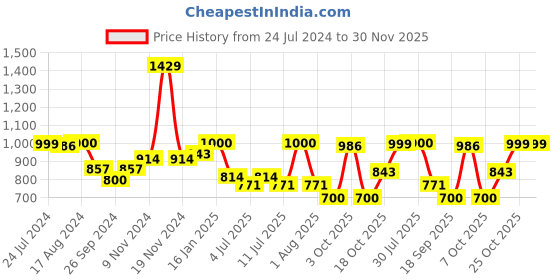myntra.com BownBee Boys Printed Angrakha Cotton Kurta & Dhoti Pants with Mukut Waist Belt and Bansuri bownbee Price History Graph from 24 Jul 2024 to 29 Nov 2025