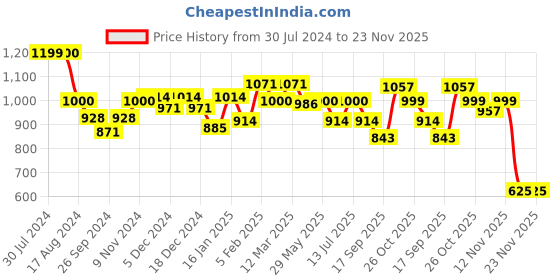 myntra.com BownBee Boys Printed Angrakha Pure Cotton Kurta with Dhoti Pants bownbee Price History Graph from 30 Jul 2024 to 23 Nov 2025