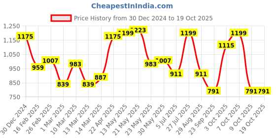 myntra.com BownBee Boys Printed Kurta & Dhoti Pants bownbee Price History Graph from 30 Dec 2024 to 17 Oct 2025