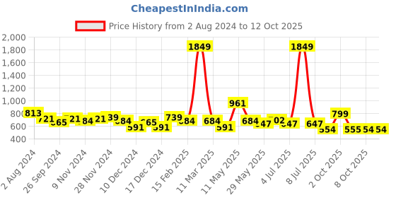 myntra.com BownBee Boys Printed Mandarin Collar Long Sleeves Kurta with Pyjamas bownbee Price History Graph from 2 Aug 2024 to 11 Oct 2025