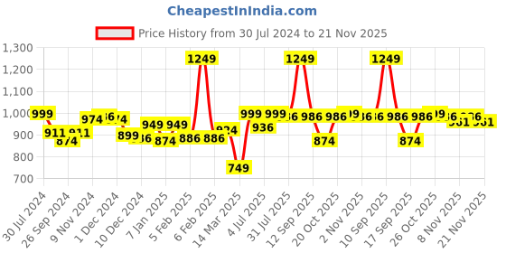 myntra.com BownBee Boys Printed Regular Gotta Patti Pure Cotton Kurta with Dhoti Pants bownbee Price History Graph from 30 Jul 2024 to 21 Nov 2025