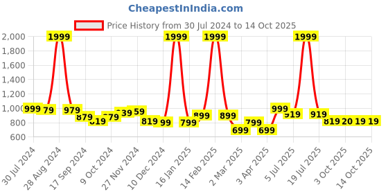 myntra.com BownBee Boys Printed Regular Gotta Patti Pure Cotton Kurta with Dhoti Pants bownbee Price History Graph from 30 Jul 2024 to 13 Oct 2025