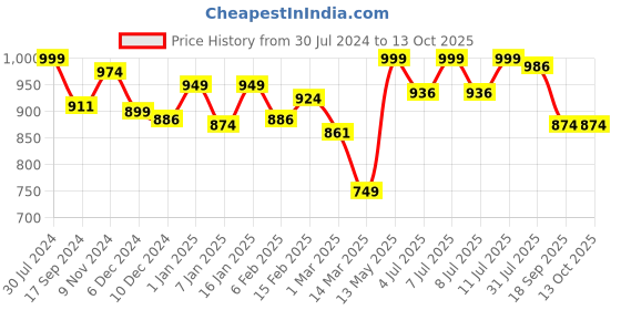 myntra.com BownBee Boys Printed Regular Gotta Patti Pure Cotton Kurta with Dhoti Pants bownbee Price History Graph from 30 Jul 2024 to 13 Oct 2025