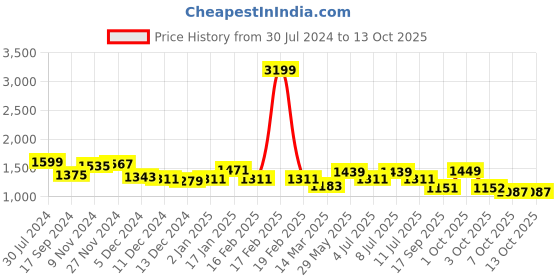 myntra.com BownBee Boys Printed Regular Gotta Patti Pure Cotton Kurta with Dhoti Pants bownbee Price History Graph from 30 Jul 2024 to 13 Oct 2025