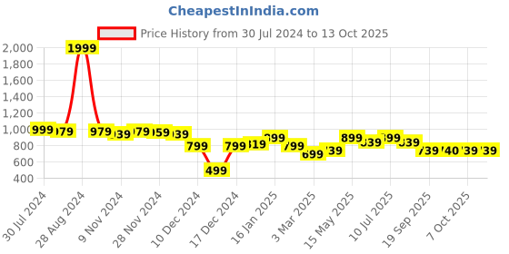 myntra.com BownBee Boys Printed Regular Gotta Patti Pure Cotton Kurta with Dhoti Pants bownbee Price History Graph from 30 Jul 2024 to 11 Oct 2025