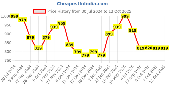 myntra.com BownBee Boys Printed Regular Gotta Patti Pure Cotton Kurta with Dhoti Pants bownbee Price History Graph from 30 Jul 2024 to 12 Oct 2025