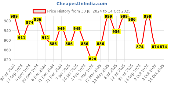 myntra.com BownBee Boys Printed Regular Gotta Patti Pure Cotton Kurta with Dhoti Pants bownbee Price History Graph from 30 Jul 2024 to 13 Oct 2025