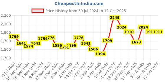 myntra.com BownBee Boys Printed Regular Kurta with Dhoti Pants bownbee Price History Graph from 30 Jul 2024 to 12 Oct 2025