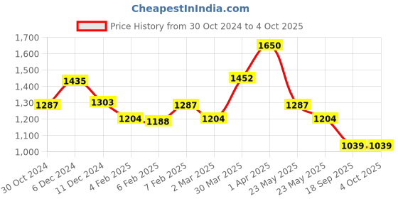 myntra.com BownBee Boys Printed Regular Kurta with Dhoti Pants bownbee Price History Graph from 30 Oct 2024 to 4 Oct 2025