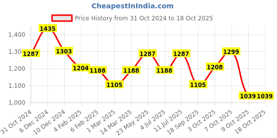 myntra.com BownBee Boys Printed Regular Kurta with Dhoti Pants bownbee Price History Graph from 31 Oct 2024 to 17 Oct 2025