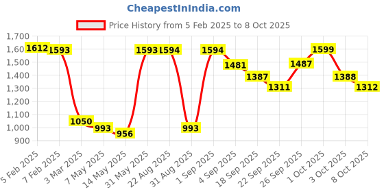 myntra.com BownBee Boys Printed Regular Kurta with Dhoti Pants bownbee Price History Graph from 5 Feb 2025 to 8 Oct 2025