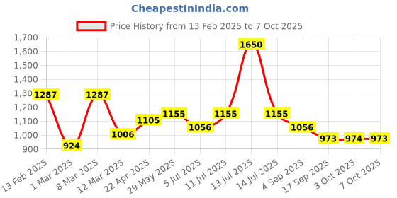 myntra.com BownBee Boys Printed Regular Kurta with Dhoti Pants bownbee Price History Graph from 13 Feb 2025 to 7 Oct 2025