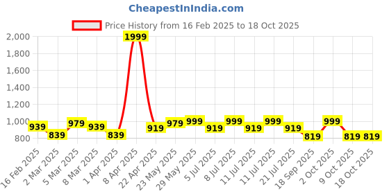 myntra.com BownBee Boys Printed Regular Pure Cotton Kurta with Dhoti Pants bownbee Price History Graph from 16 Feb 2025 to 18 Oct 2025