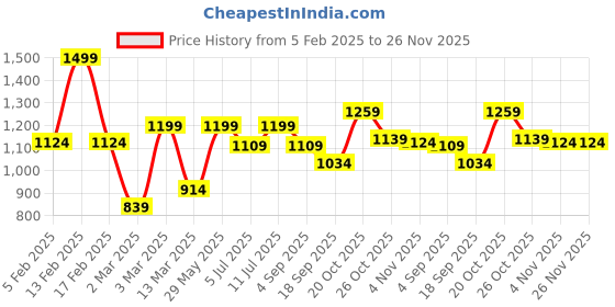 myntra.com BownBee Boys Printed Regular Pure Cotton Kurta with Dhoti Pants bownbee Price History Graph from 5 Feb 2025 to 25 Nov 2025