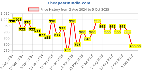 myntra.com BownBee Boys Printed Regular Pure Cotton Kurta with Pyjamas bownbee Price History Graph from 2 Aug 2024 to 4 Oct 2025
