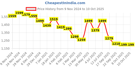 myntra.com BownBee Boys Printed Regular Pure Cotton Kurta with Pyjamas bownbee Price History Graph from 9 Nov 2024 to 8 Oct 2025