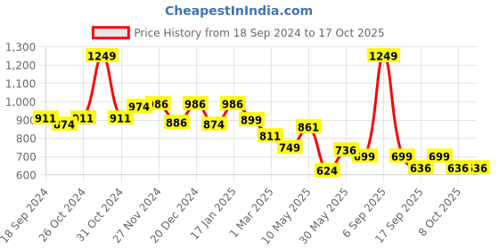 myntra.com BownBee Boys Printed Regular Pure Cotton Kurta with Pyjamas bownbee Price History Graph from 18 Sep 2024 to 16 Oct 2025