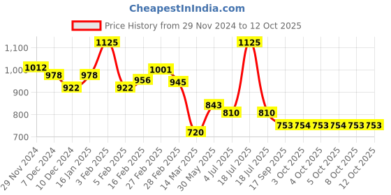 myntra.com BownBee Boys Printed Regular Pure Cotton Kurta with Pyjamas bownbee Price History Graph from 29 Nov 2024 to 12 Oct 2025