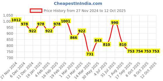 myntra.com BownBee Boys Printed Regular Pure Cotton Kurta with Pyjamas bownbee Price History Graph from 27 Nov 2024 to 12 Oct 2025