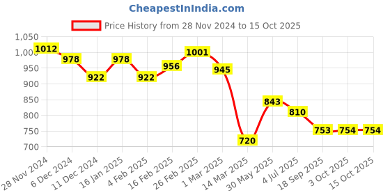 myntra.com BownBee Boys Printed Regular Pure Cotton Kurta with Pyjamas bownbee Price History Graph from 28 Nov 2024 to 15 Oct 2025