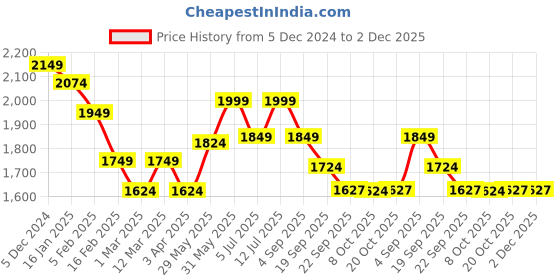 myntra.com BownBee Boys Printed Regular Pure Cotton Kurta with Pyjamas bownbee Price History Graph from 5 Dec 2024 to 1 Dec 2025