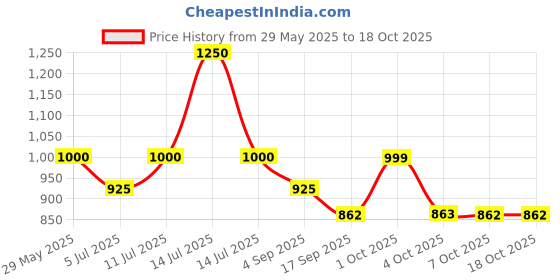 myntra.com BownBee Boys Printed Regular Pure Cotton Kurta with Pyjamas bownbee Price History Graph from 29 May 2025 to 18 Oct 2025