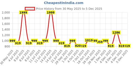 myntra.com BownBee Boys Printed Shirt with Shorts bownbee Price History Graph from 30 May 2025 to 4 Dec 2025