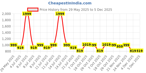 myntra.com BownBee Boys Printed Shirt with Shorts bownbee Price History Graph from 29 May 2025 to 5 Dec 2025