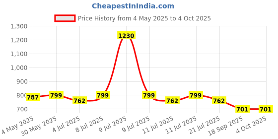 myntra.com BownBee Boys Printed Shorts bownbee Price History Graph from 4 May 2025 to 4 Oct 2025
