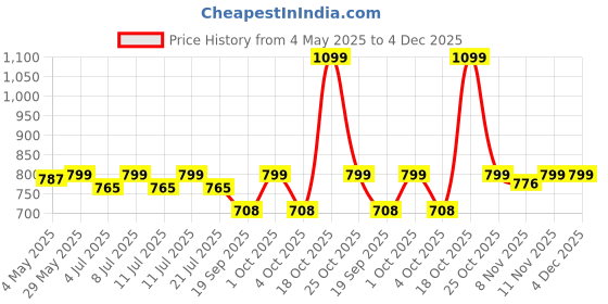 myntra.com BownBee Boys Printed T-shirt with Shorts bownbee Price History Graph from 4 May 2025 to 4 Dec 2025