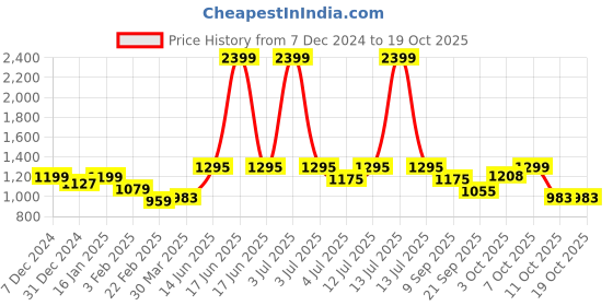 myntra.com BownBee Boys Printed Top with Dhoti Pants bownbee Price History Graph from 7 Dec 2024 to 18 Oct 2025