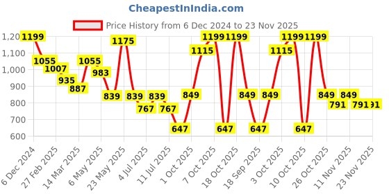 myntra.com BownBee Boys Printed Top with Dhoti Pants bownbee Price History Graph from 6 Dec 2024 to 23 Nov 2025