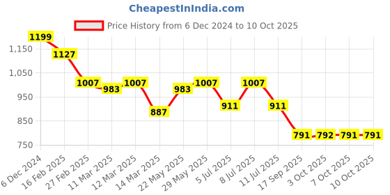 myntra.com BownBee Boys Printed Top with Pyjamas bownbee Price History Graph from 6 Dec 2024 to 9 Oct 2025