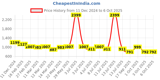 myntra.com BownBee Boys Printed Top with Pyjamas bownbee Price History Graph from 11 Dec 2024 to 6 Oct 2025