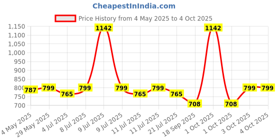 myntra.com BownBee Boys Printed Top with Shorts bownbee Price History Graph from 4 May 2025 to 4 Oct 2025