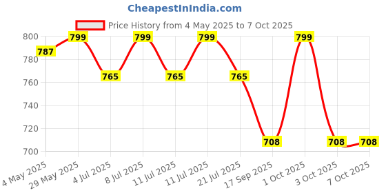 myntra.com BownBee Boys Printed Top with Trousers bownbee Price History Graph from 4 May 2025 to 3 Oct 2025