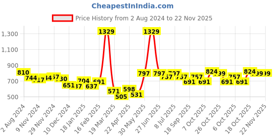 myntra.com BownBee Boys Pure Cotton Kurta with Pyjamas bownbee Price History Graph from 2 Aug 2024 to 22 Nov 2025