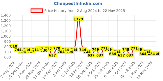 myntra.com BownBee Boys Pure Cotton Kurta with Pyjamas bownbee Price History Graph from 2 Aug 2024 to 22 Nov 2025