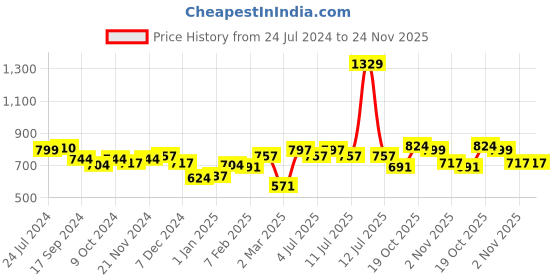 myntra.com BownBee Boys Pure Cotton Kurta with Pyjamas bownbee Price History Graph from 24 Jul 2024 to 23 Nov 2025