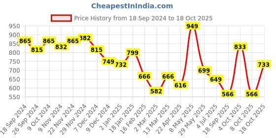 myntra.com BownBee Boys Pure Cotton Kurta with Pyjamas & Jacket bownbee Price History Graph from 18 Sep 2024 to 18 Oct 2025