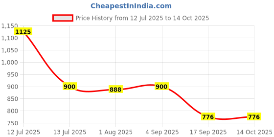 myntra.com BownBee Boys Quirky Printed Mandarin Collar Pure Cotton Straight Kurta With Pyjama bownbee Price History Graph from 12 Jul 2025 to 14 Oct 2025