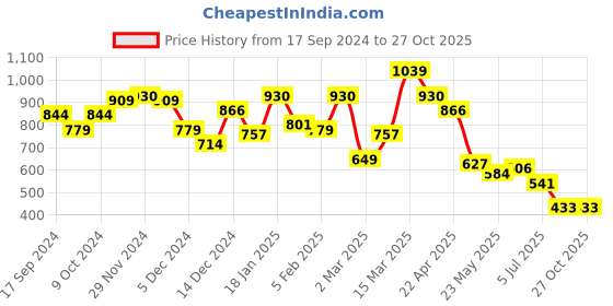 myntra.com BownBee Boys Red & Pink Printed Kurta with Pyjamas bownbee Price History Graph from 17 Sep 2024 to 27 Oct 2025