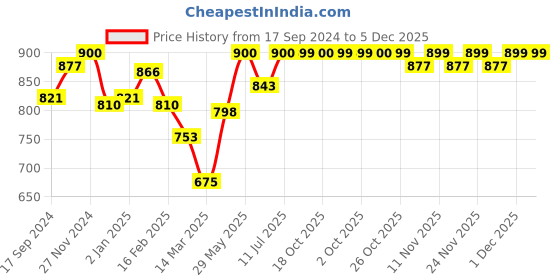 myntra.com BownBee Boys Red & White Full Sleeve Cotton Kurta Pajama bownbee Price History Graph from 17 Sep 2024 to 5 Dec 2025