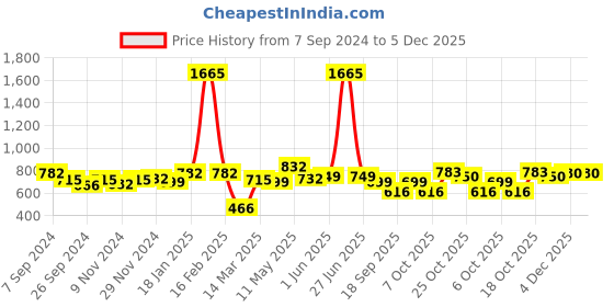 myntra.com BownBee Boys Red & White Solid Kurta with Pyjamas bownbee Price History Graph from 7 Sep 2024 to 4 Dec 2025