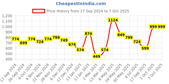 myntra.com BownBee Boys Red & White Woven-Design Sherwani Set bownbee Price History Graph from 17 Sep 2024 to 4 Oct 2025