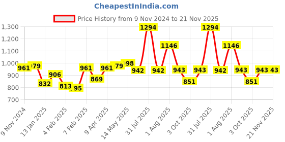 myntra.com BownBee Boys Red & Yellow Ethnic Motifs Printed Pure Cotton Kurta With Dhoti Pants bownbee Price History Graph from 9 Nov 2024 to 20 Nov 2025