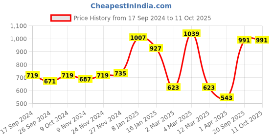 myntra.com BownBee Boys Red & Yellow Printed Kediyu bownbee Price History Graph from 17 Sep 2024 to 10 Oct 2025