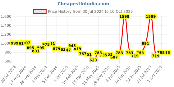 myntra.com BownBee Boys Red & Yellow Printed Kurta with Dhoti Pants bownbee Price History Graph from 30 Jul 2024 to 10 Oct 2025