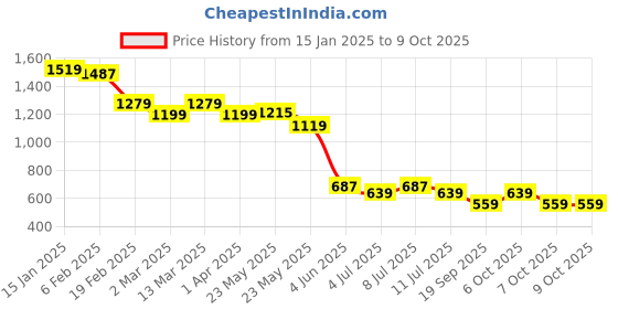 myntra.com BownBee Boys Red & Yellow Printed Kurta with Dhoti Pants bownbee Price History Graph from 15 Jan 2025 to 9 Oct 2025